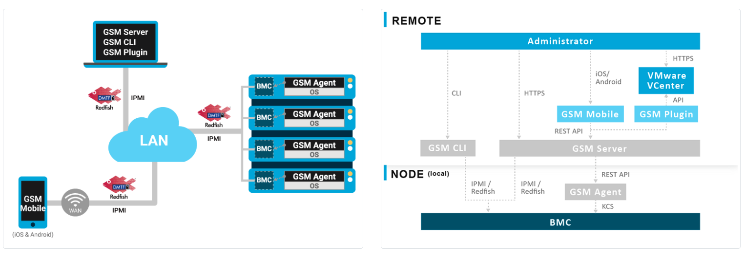 GIGABYTE Server Management (GSM)